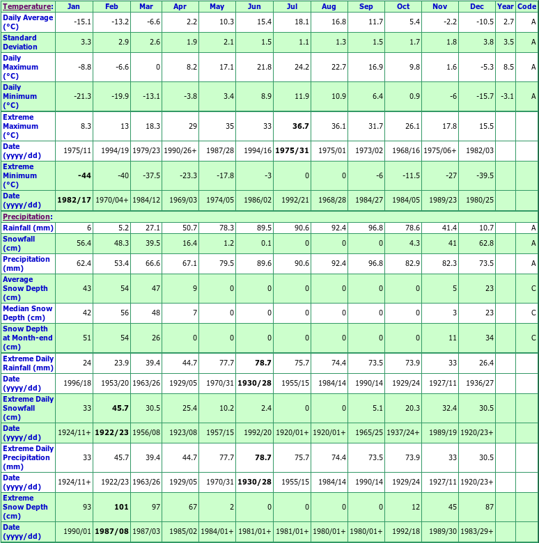 Kipawa Laniel Climate Data Chart